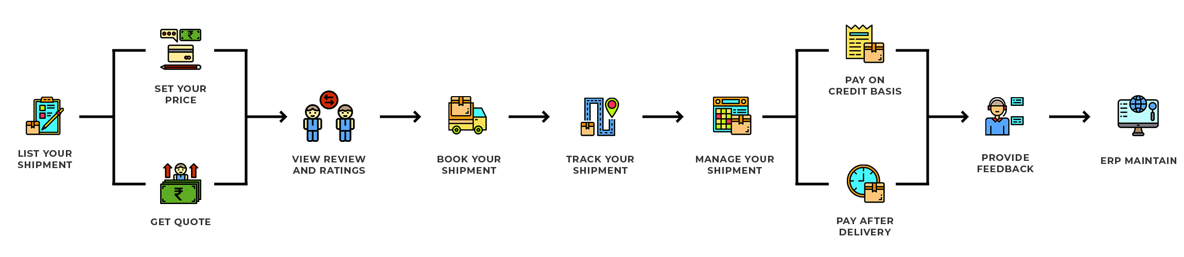 How Virtual Shipment Works